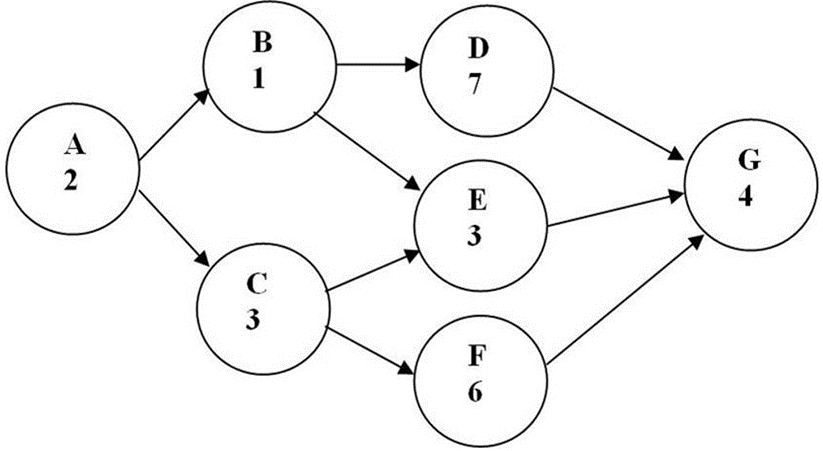 The figure below is an Activity on Arrow (AOA) network diagram for