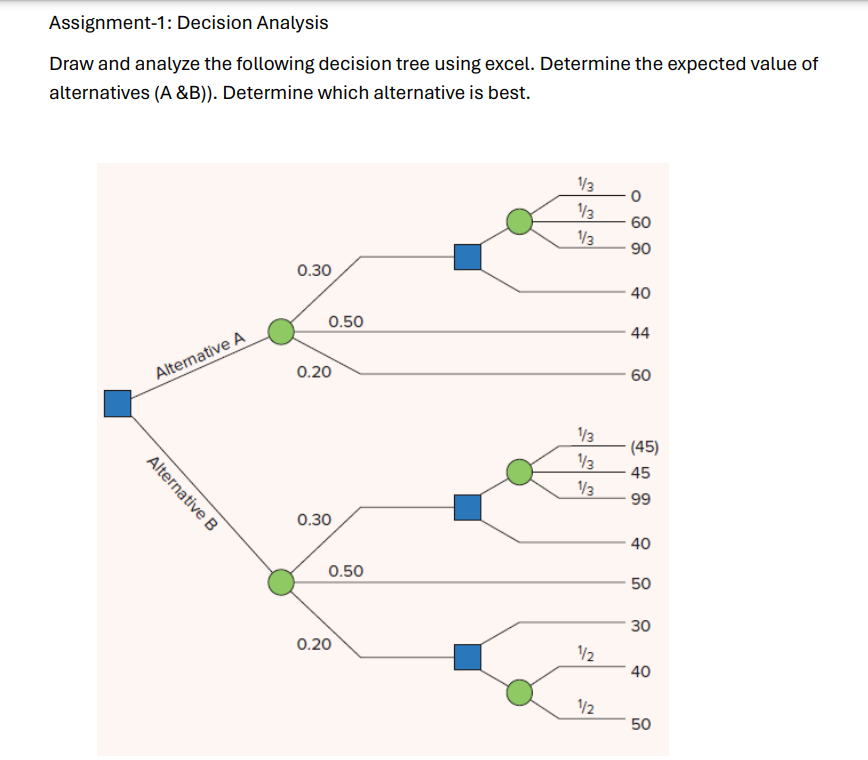  Assignment-1: Decision Analysis Draw and analyze the following decision tree using