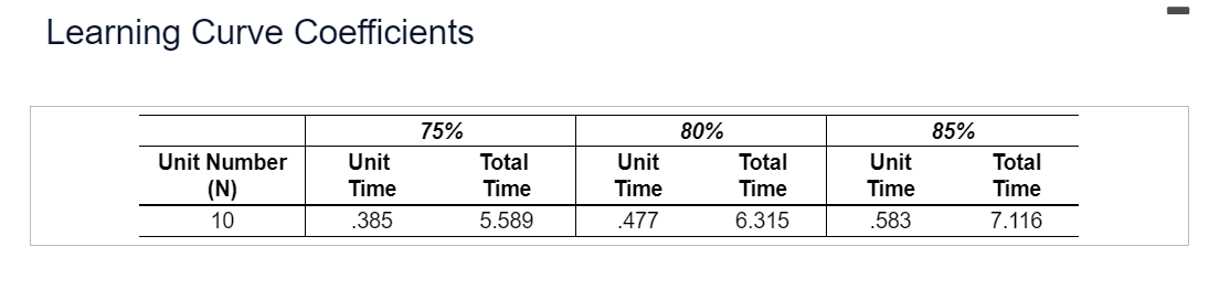 learning curve coefficient for the 10th unit= 3) The first 10 transplants___hours