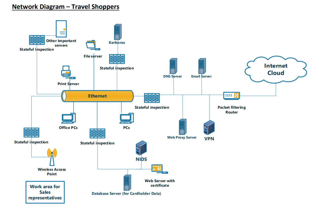 Please answer the following questions in relation to our topic of PCI-DSS.