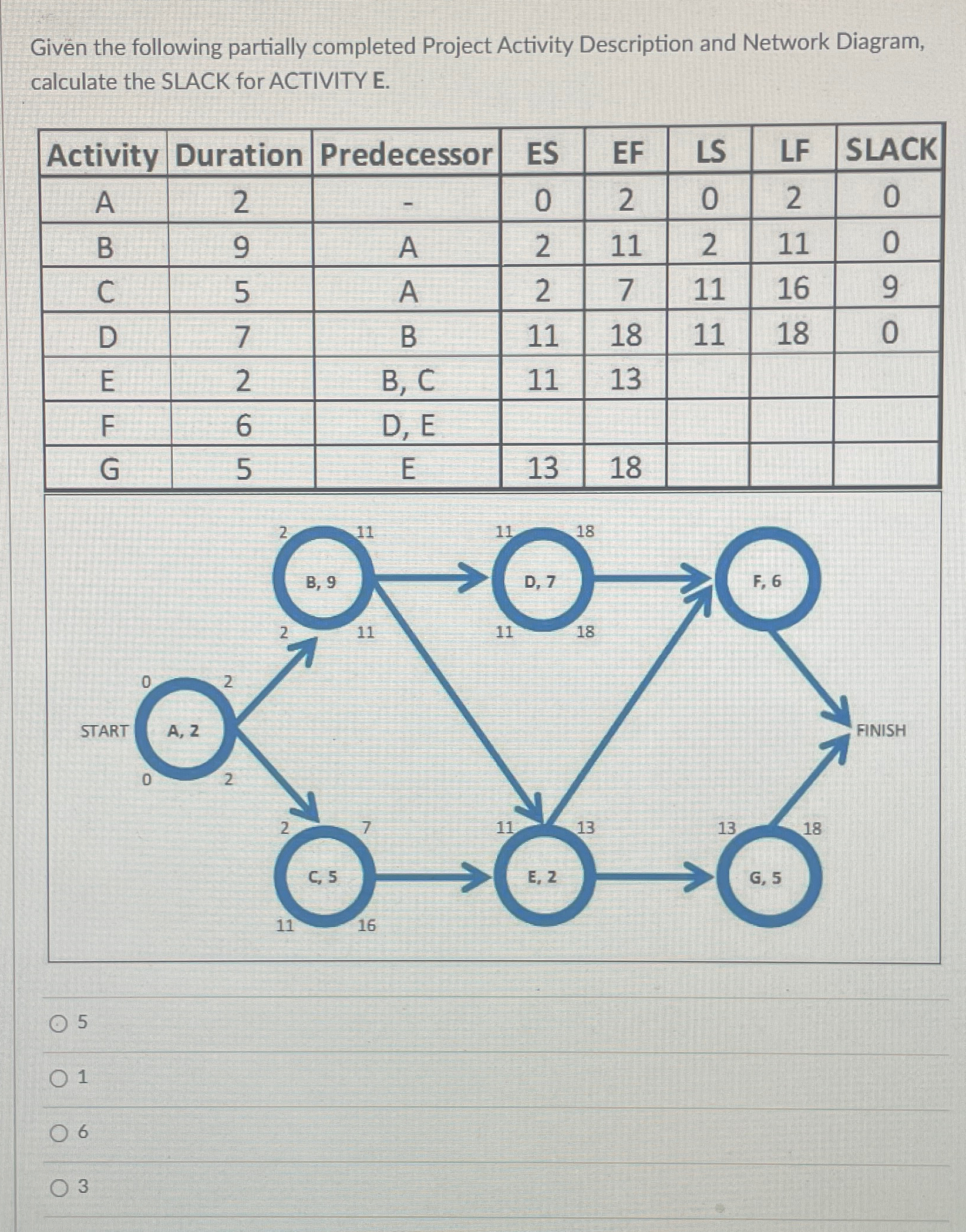  Given the following partially completed Project Activity Description and Network Diagram,