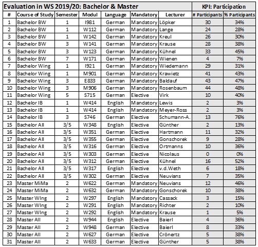  Task 3: UPS Case: According to University regulations, a Course Evaluation