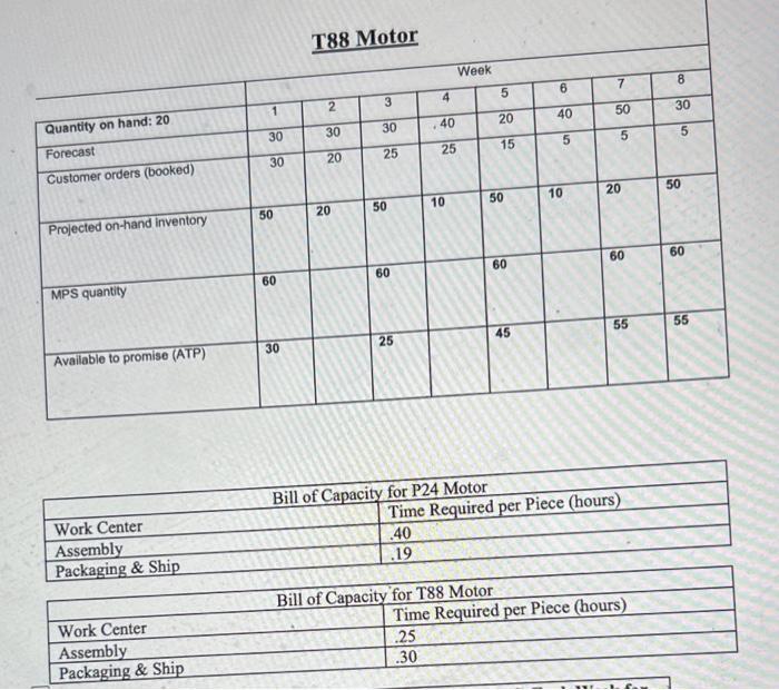 is currently working on a schedule for the P24 and T88, two