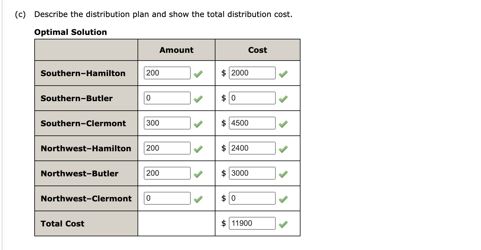 determine the plan that will minimize total distribution costs. Let x11= amount
