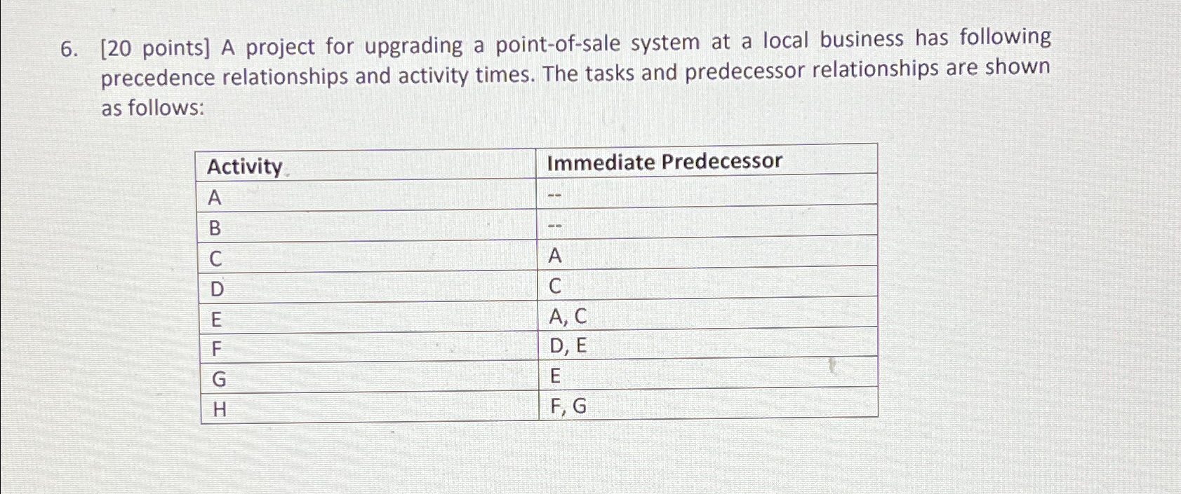  [20 points] A project for upgrading a point-of-sale system at a