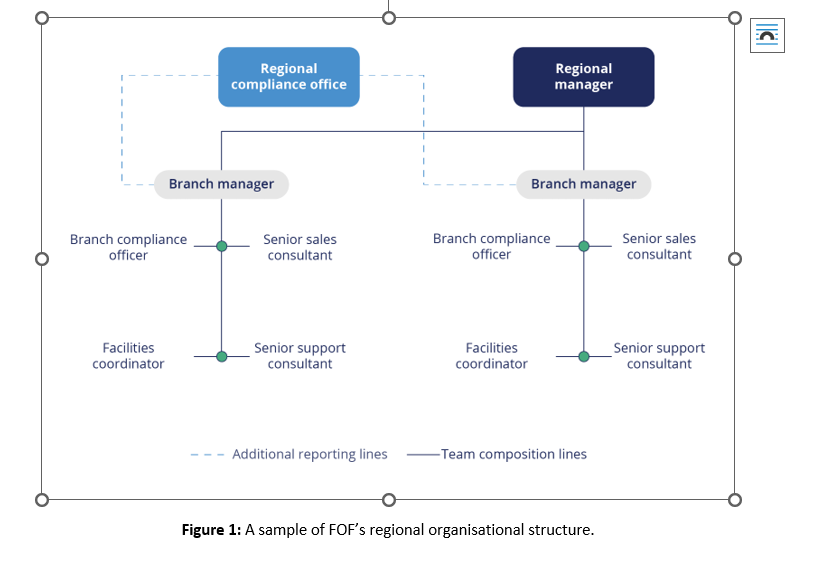 Consider the organisational structure in Figure 1. The reporting structures are