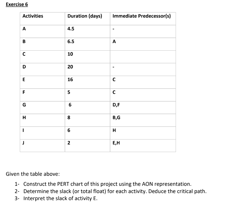  Exercise 6 \table[[Activities,Duration (days),Immediate Predecessor(s)],[A,4.5,-],[B,6.5,A],[C,10,],[D,20,-],[E,16,C],[F,5,C],[G,6,D,F],[H,8,B,G],[I,6,H],[J,2,E,H]] Given the table above: 1- Construct