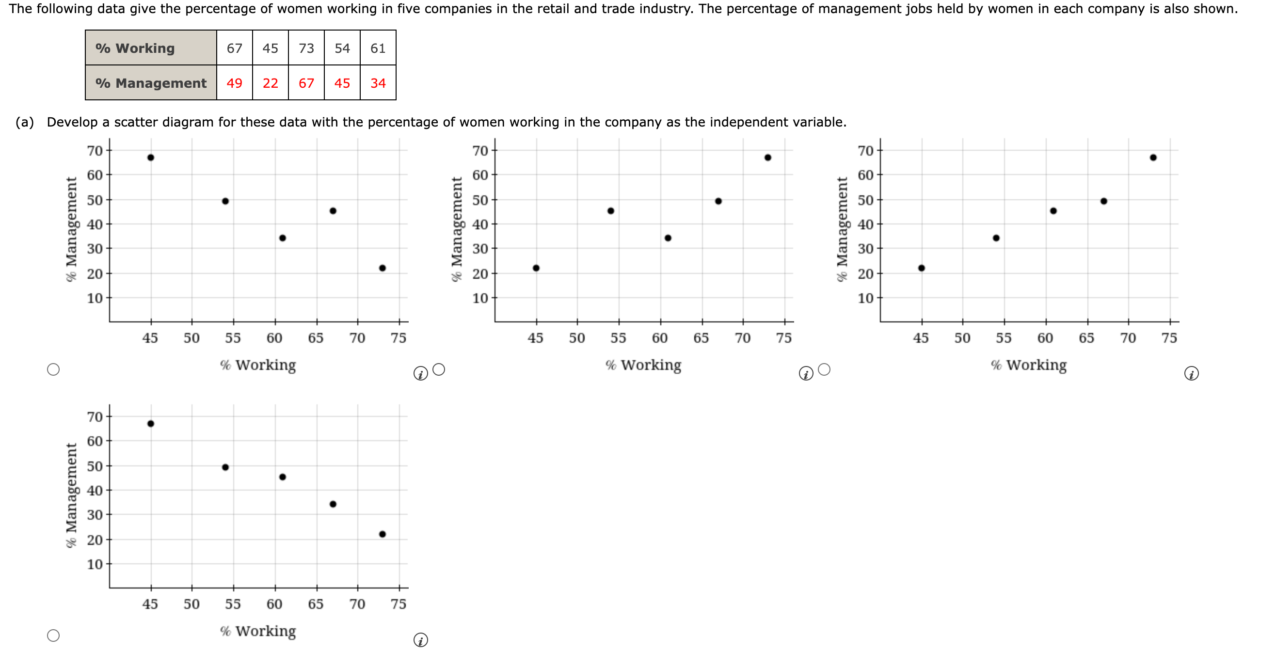 b0 and b1. y^= (e) Predict the percentage of management jobs held