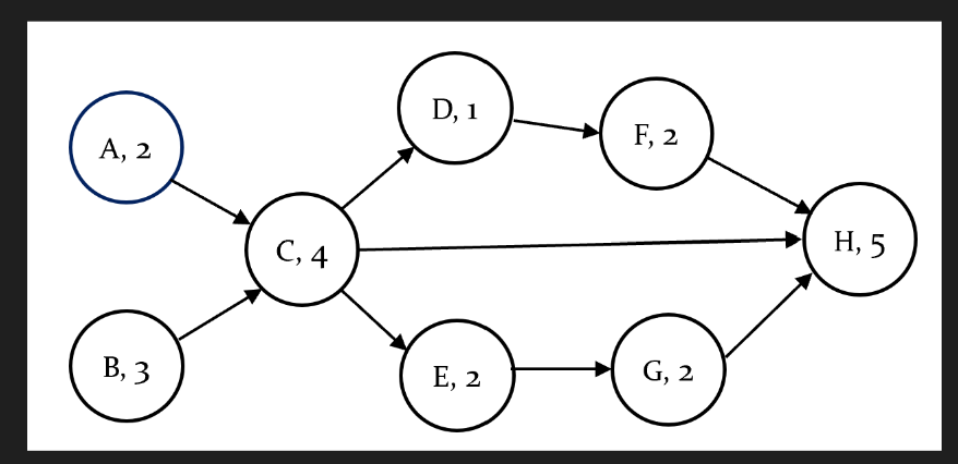 41. ptsActivity on Node (AON) convention has project steps inside the circles