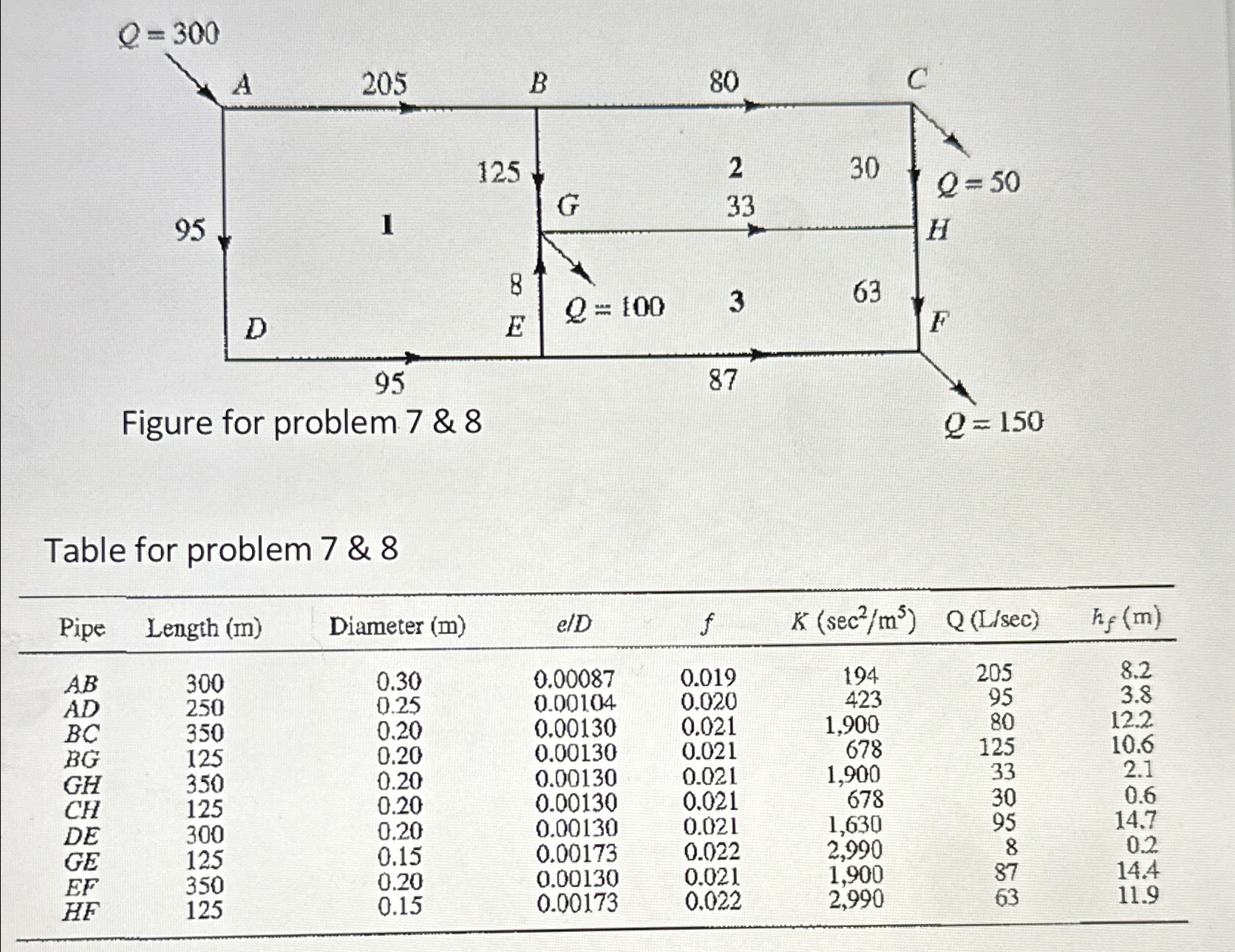  What is the change in pressure across network feom node A
