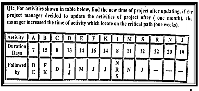  Q1: For activities shown in table below, find the new time