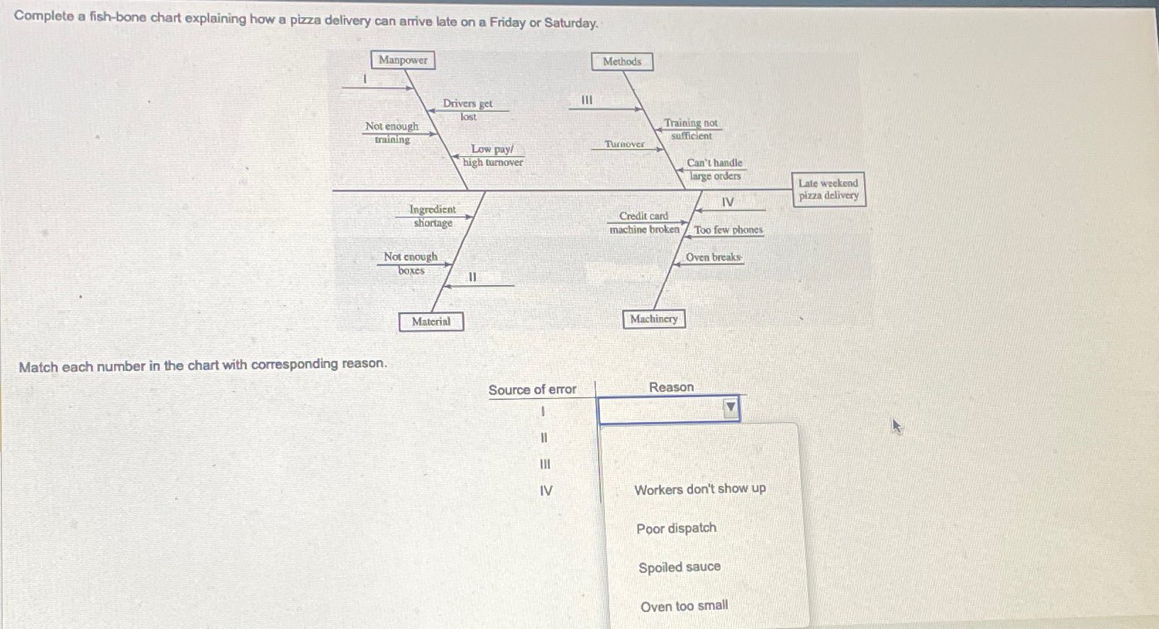  Complete a fish-bone chart explaining how a pizza delivery can arrive