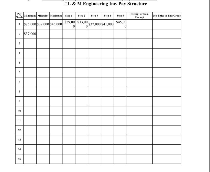 assume you are a compensation analyst at L & M Engineering, Inc.