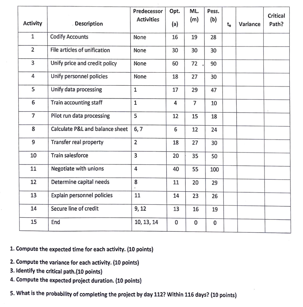 1. Compute the expected time for each activity. (10 points) 2.