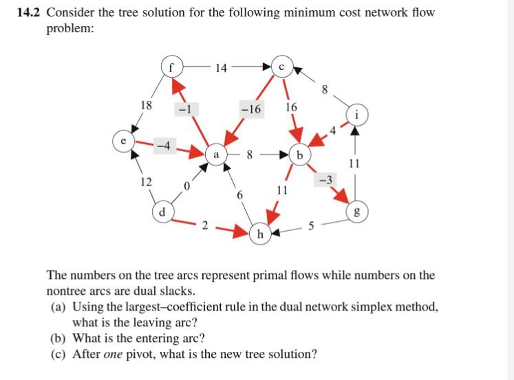 Consider the tree solution for the following minimum cost network flow problem: