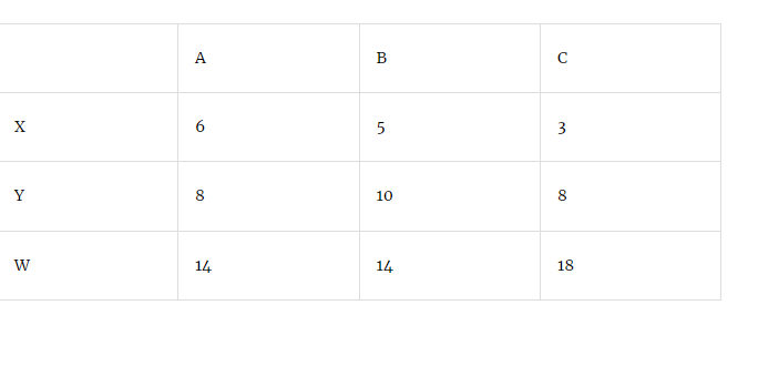  First, lets acquire a general idea about what a transportation problem