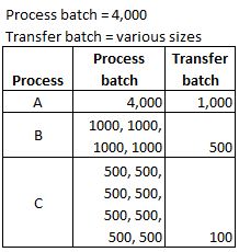 and Process C. The time to process one unit are 2 minutes