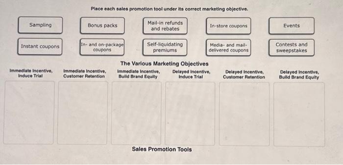  Sampling Instant coupons Immediate Incentive, Induce Trial Place each sales promotion