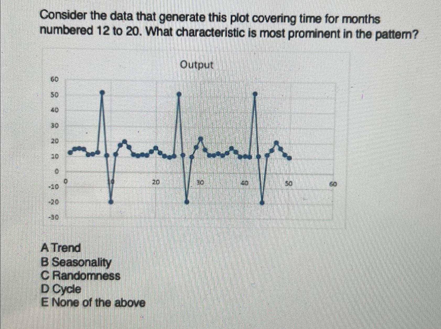  Consider the data that generate this plot covering time for months