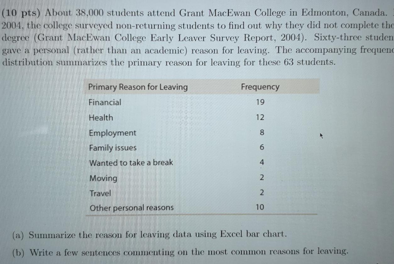  (10 pts) About 38,000 students attend Grant MacEwan College in Edmonton,
