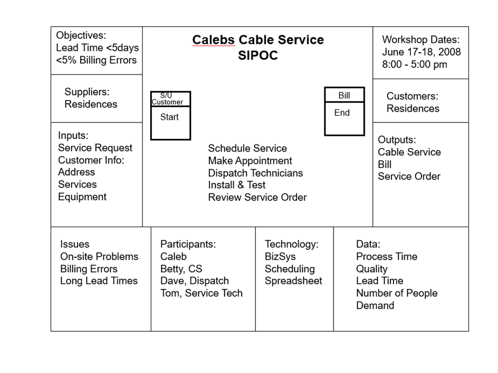  Prepare a current state value stream map for Caleb's cable company