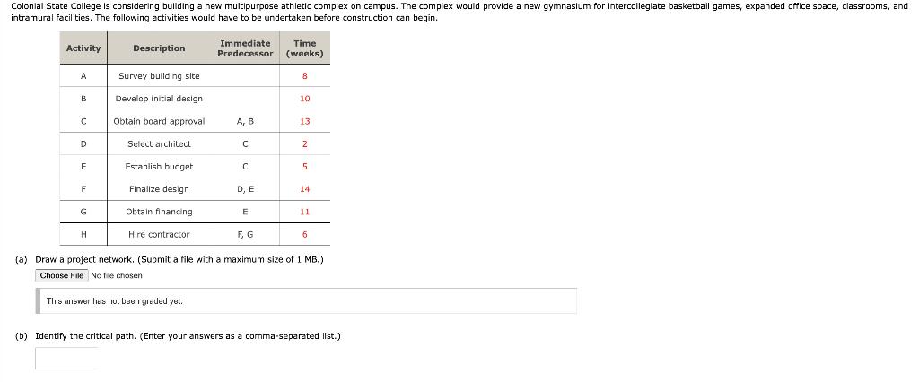 (a) Draw a project network. (Submit a file with a maximum