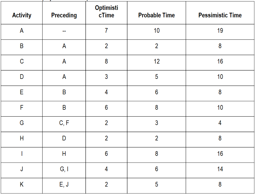 QUESTION 2 (20 marks) With reference to the table below, determine the