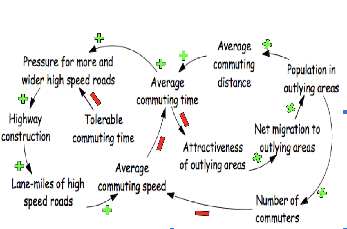  Are these loops balancing or reinforcing? 