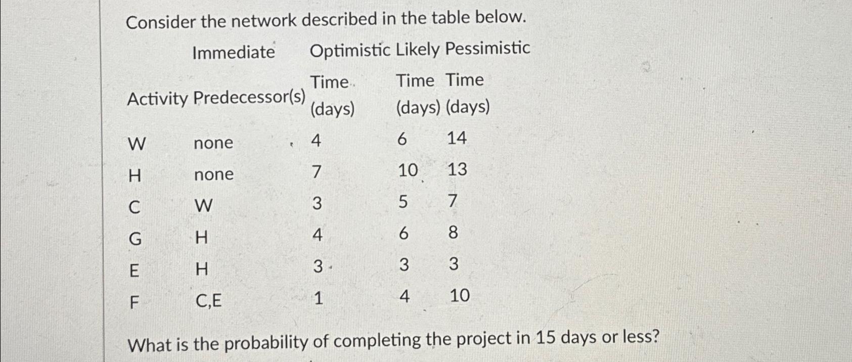  Consider the network described in the table below. Immediate Optimistic Likely
