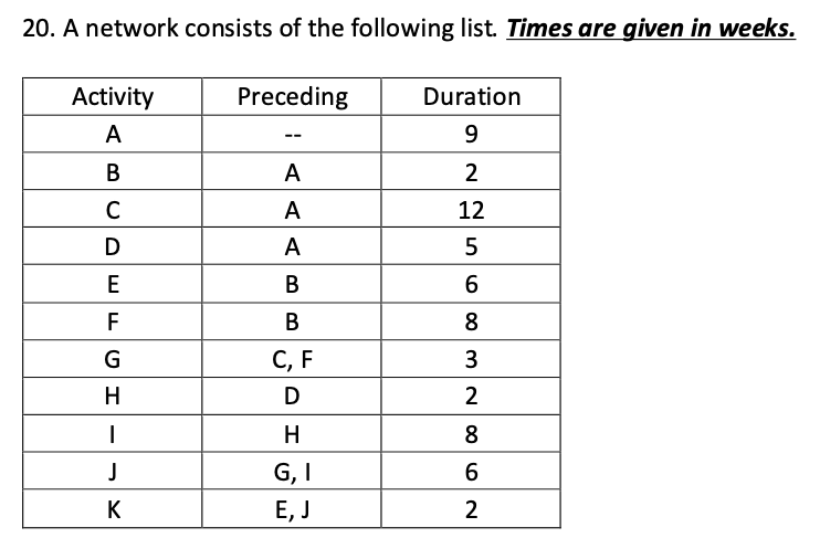  a. Construct the AON network for this problem. b. Determine the