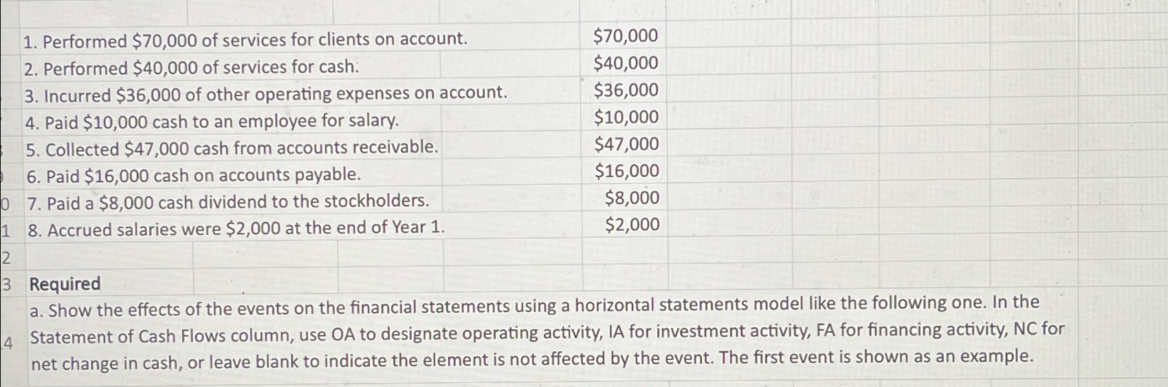  \table[[1. Performed $70,000 of services for clients on account.,$70,000 
