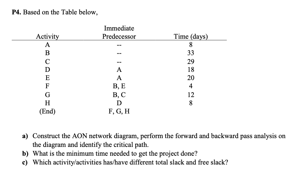 P4. Based on the Table below, a) Construct the AON network
