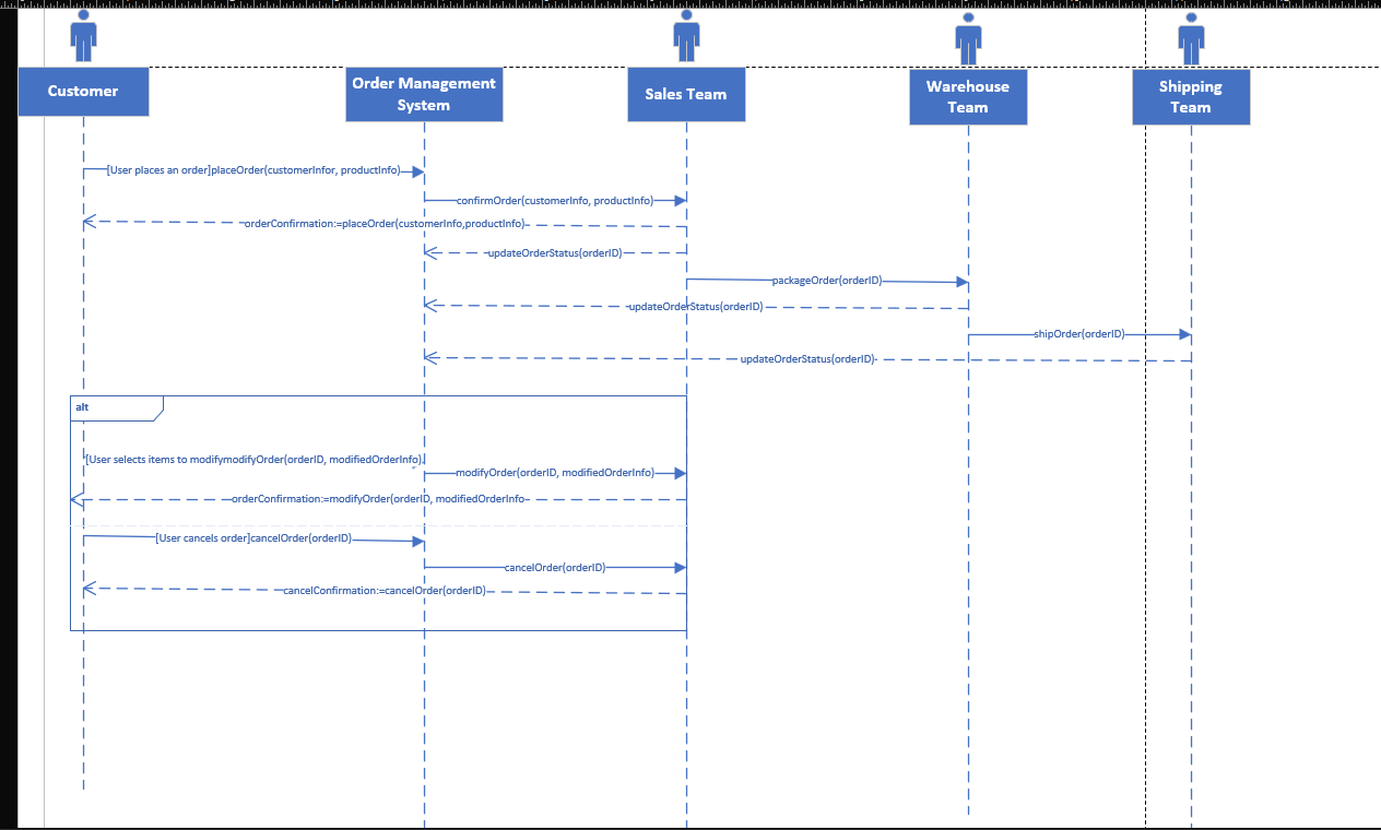 Based on the instructions: does my diagram match the use case description