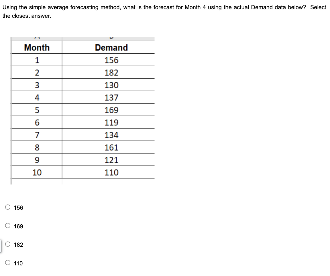 for Month 4 using the actual Demand data in the table below?