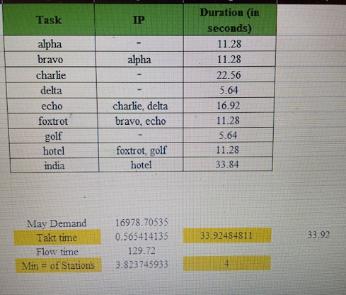  5 Proper cycle time to meet demand (takt time) a Task