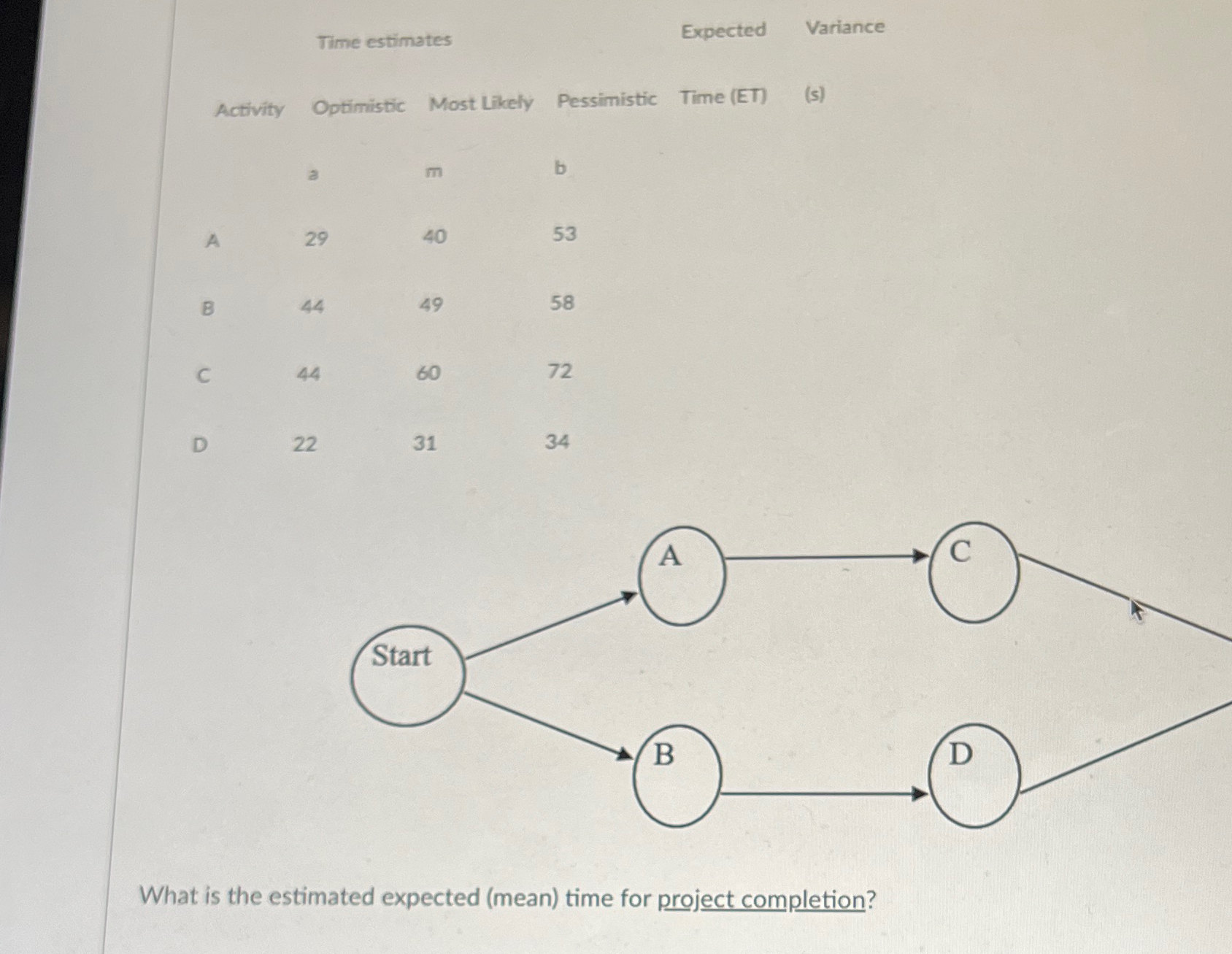  Time estimates Expected Variance Activity Optimistic Most Likely Pessimistic Time (ET)