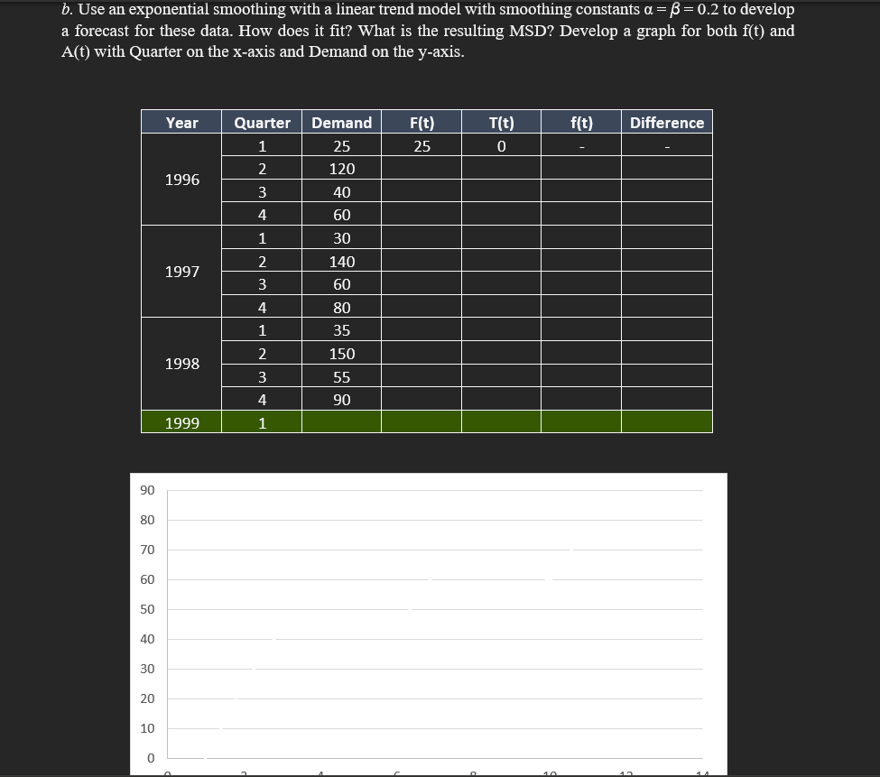  b. Use an exponential smoothing with a linear trend model with