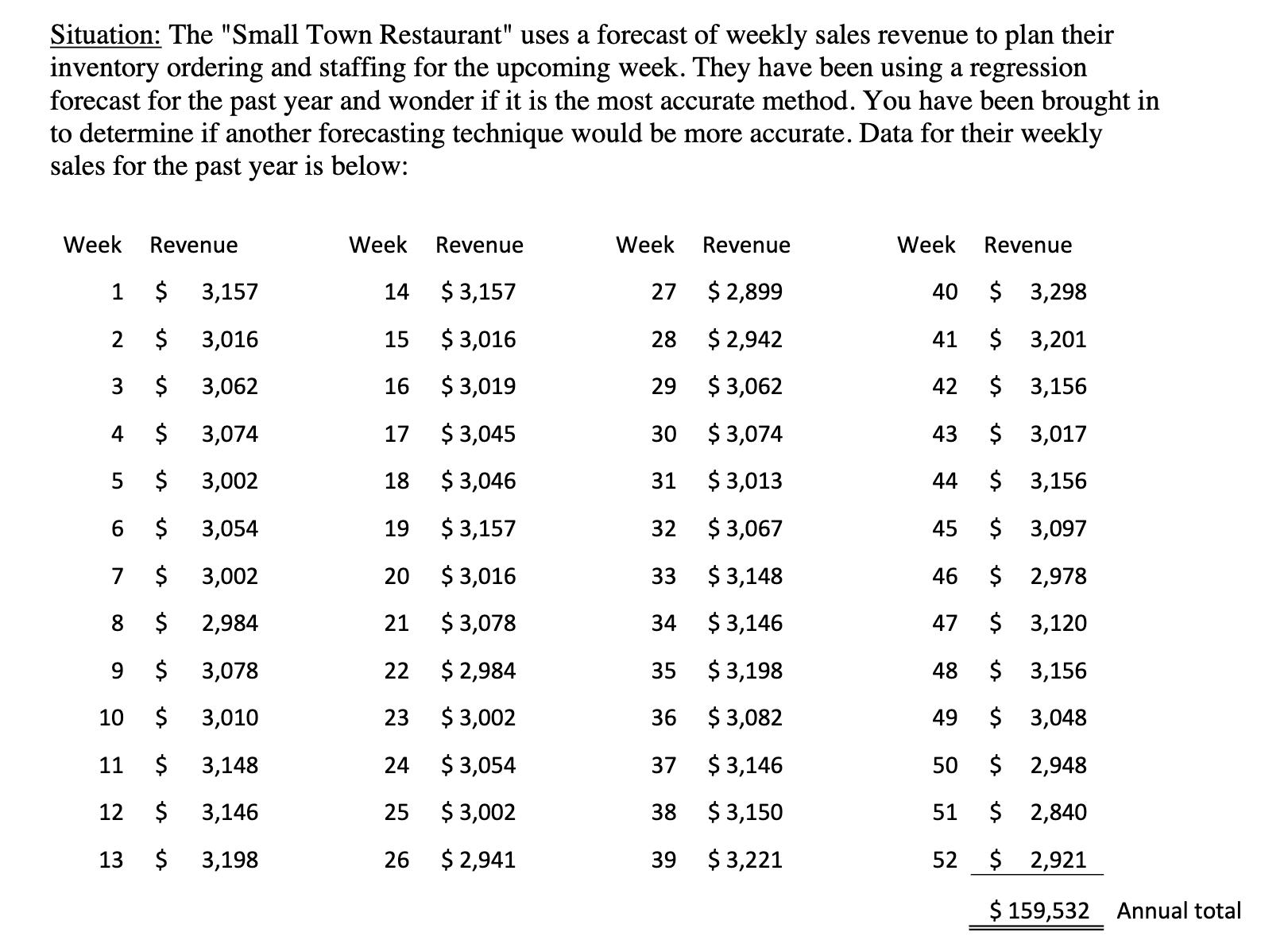  Using an alpha of 0.50 and $2,927.92 as the forecast for