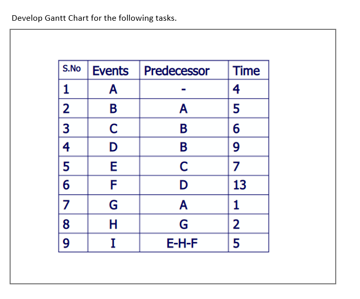  Develop Gantt Chart for the following tasks. 