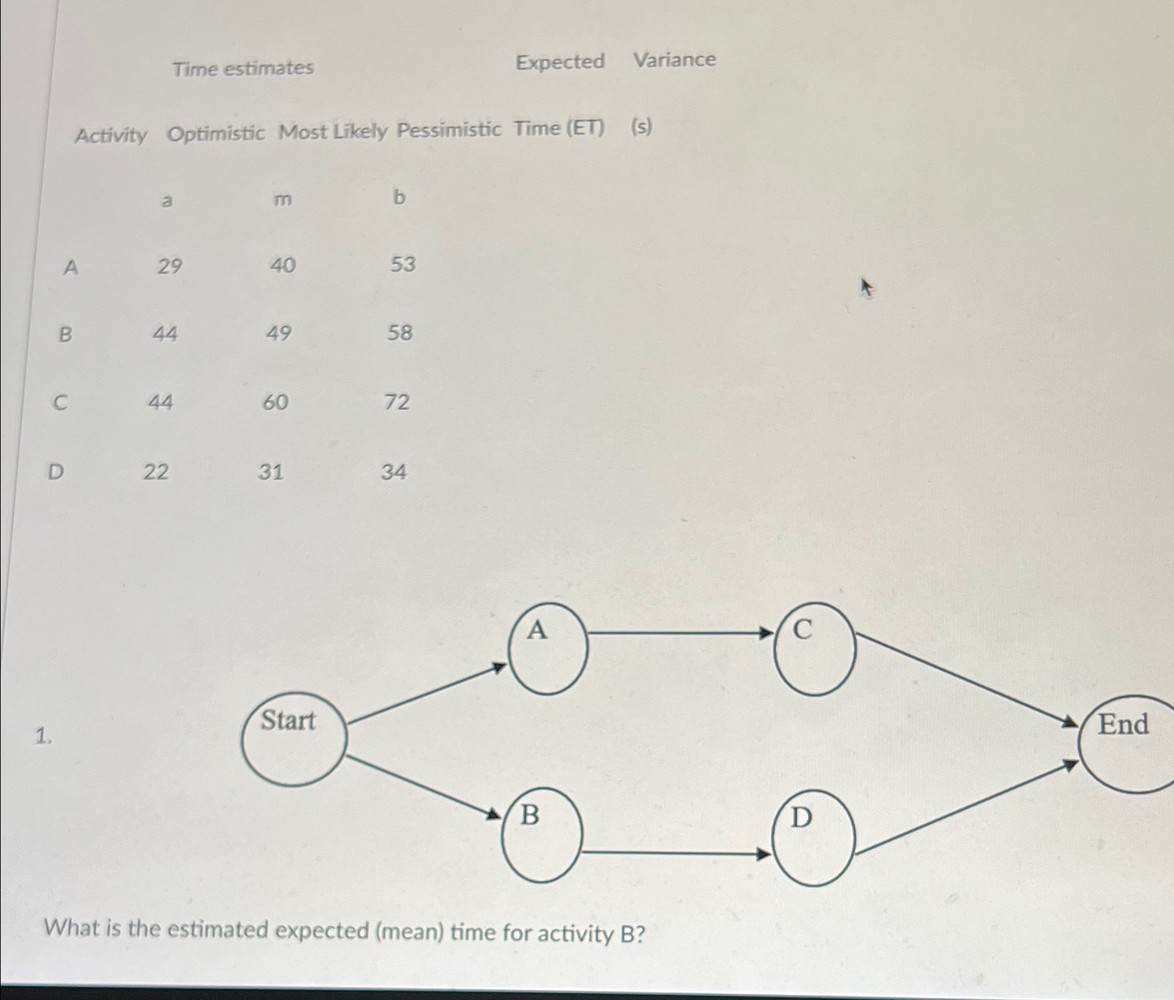  Time estimates Expected Variance Activity Optimistic Most Likely Pessimistic Time (ET)(s)