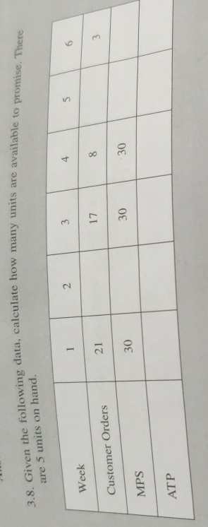  3.8. Given the following data, calculate how many units are available