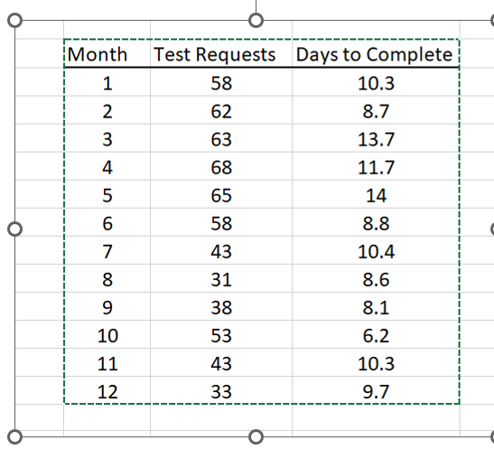 A discussion board post in this course presented a test process data