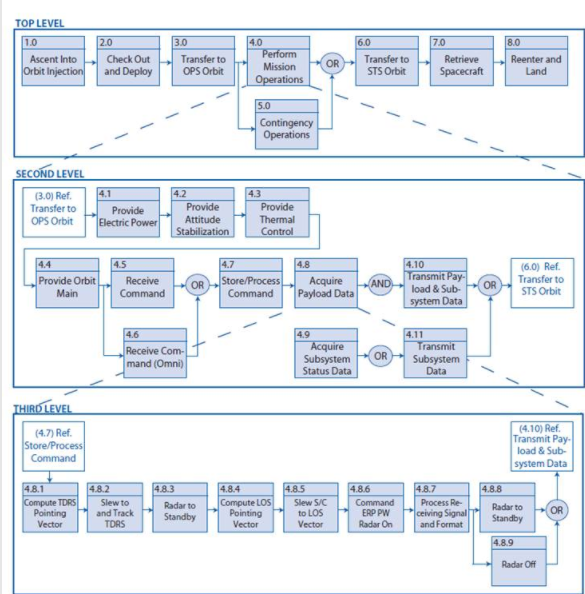 Reliability Engineering Function Block Diagram FMECA Question: Generate a functional block diagram