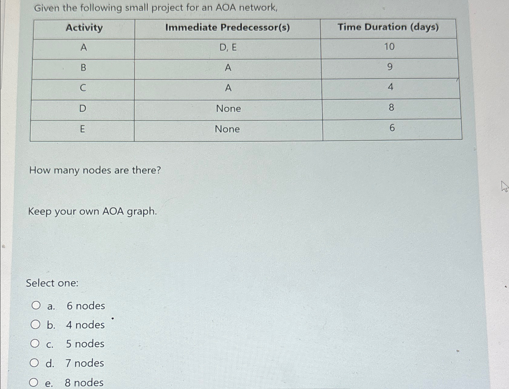 Given the following small project for an AOA network, \table[[Activity,Immediate Predecessor(s),Time