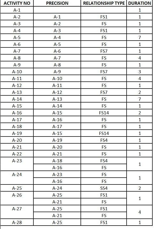  Draw precedence diagramming Method (PDM) network diagram precision = predecessor Find