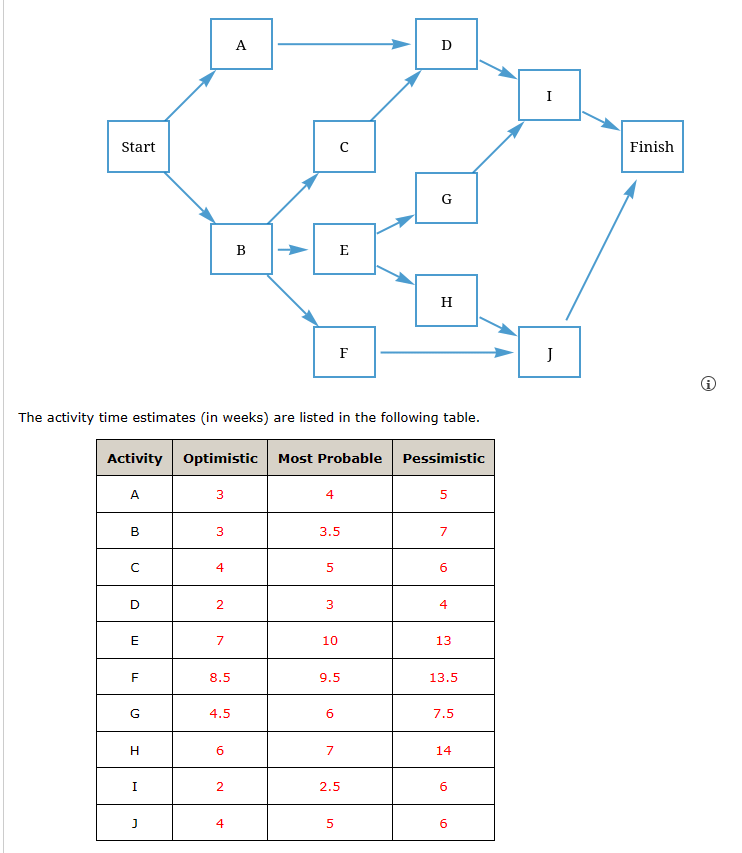  (a) Develop an activity schedule for this project and identify the