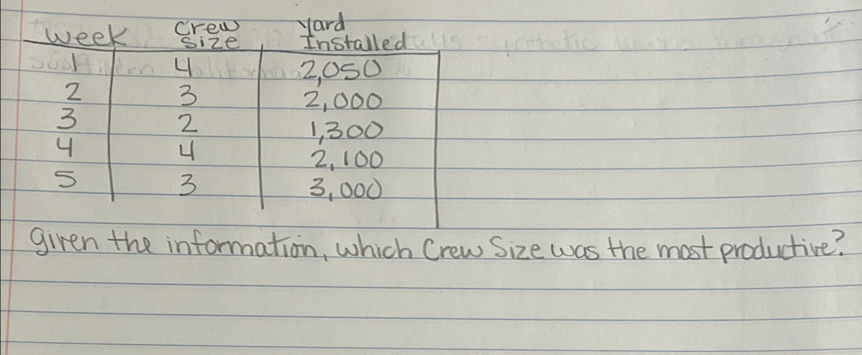  \table[[week,Srew,Yard],[1,4,2,050],[2,3,2,000],[3,2,1,300],[4,4,2,100],[5,3,3,000]] given the information, which Crew Size was the most productive?