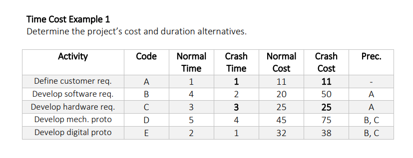  Time Cost Example 1 Determine the project's cost and duration alternatives.