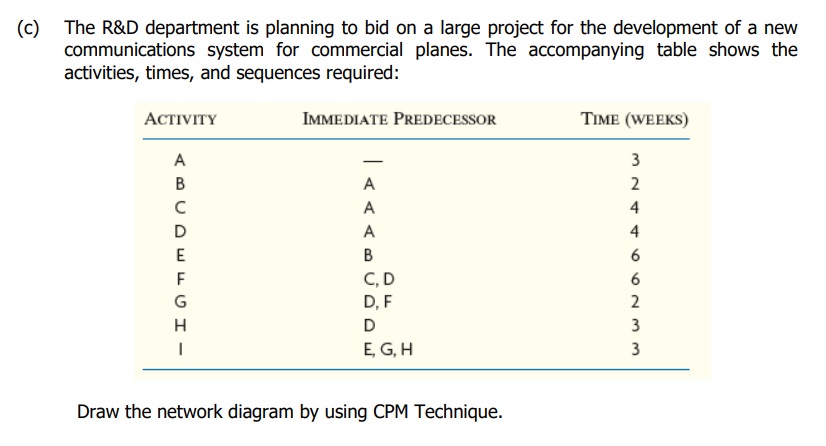 (a) Project control should always focus on the critical path. Provide your