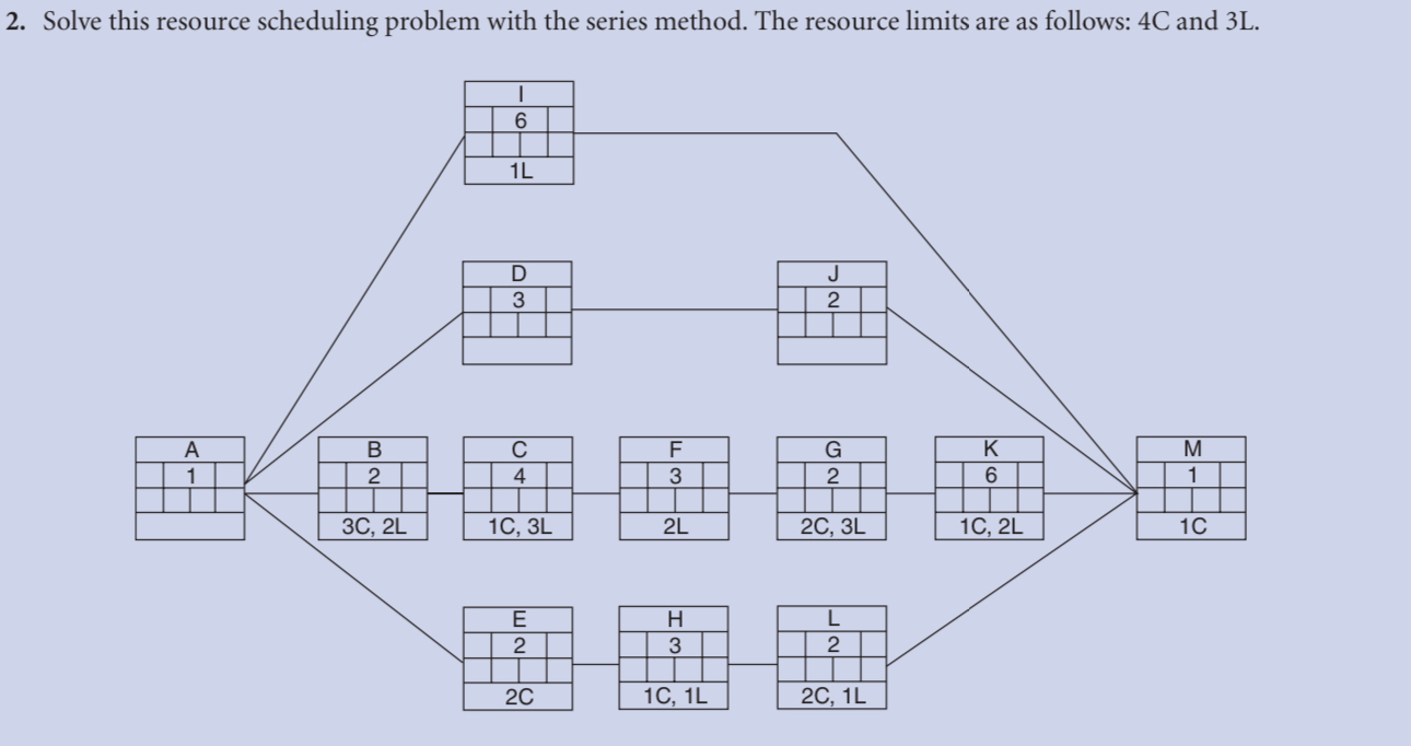 Solve this resource scheduling problem with the series method. The resource